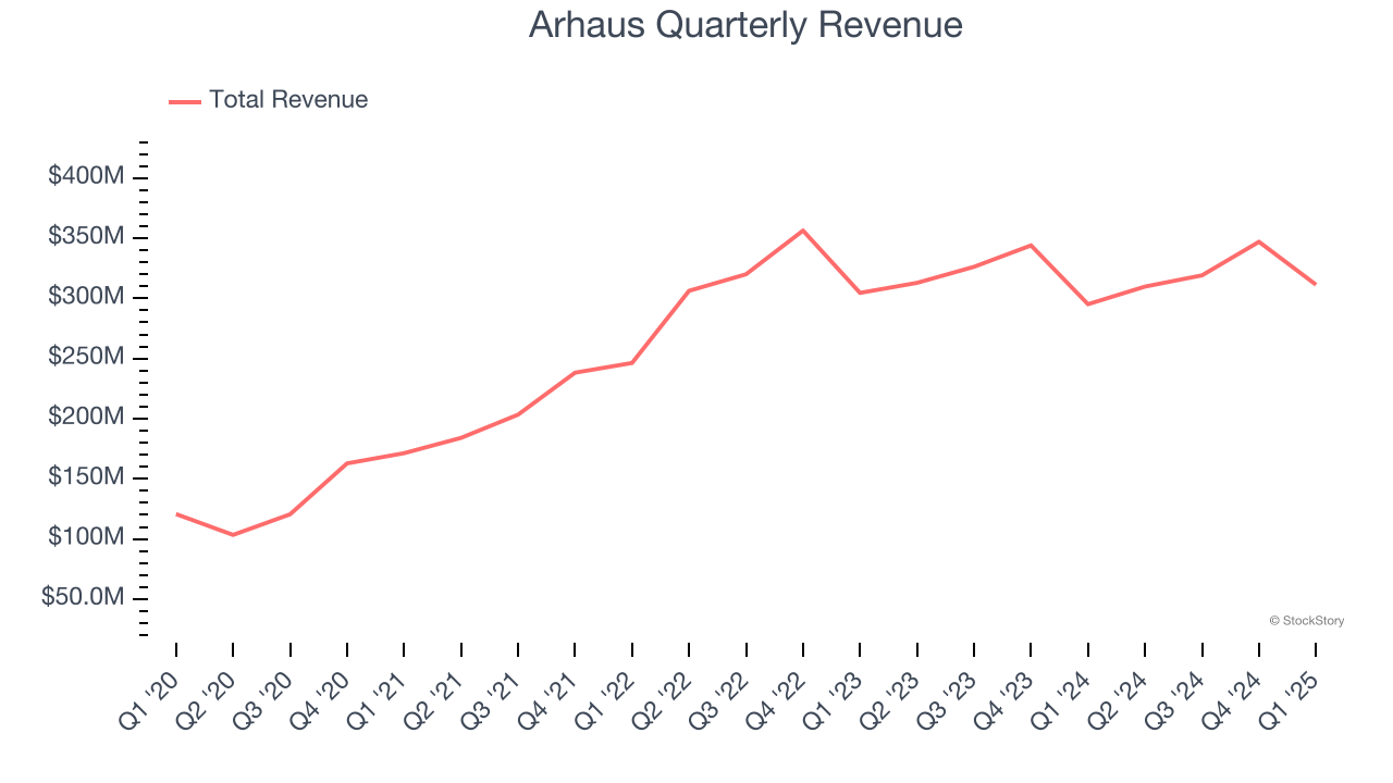 Arhaus Quarterly Revenue