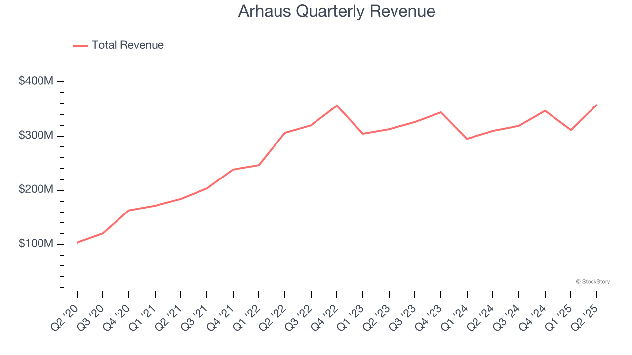 Arhaus Quarterly Revenue
