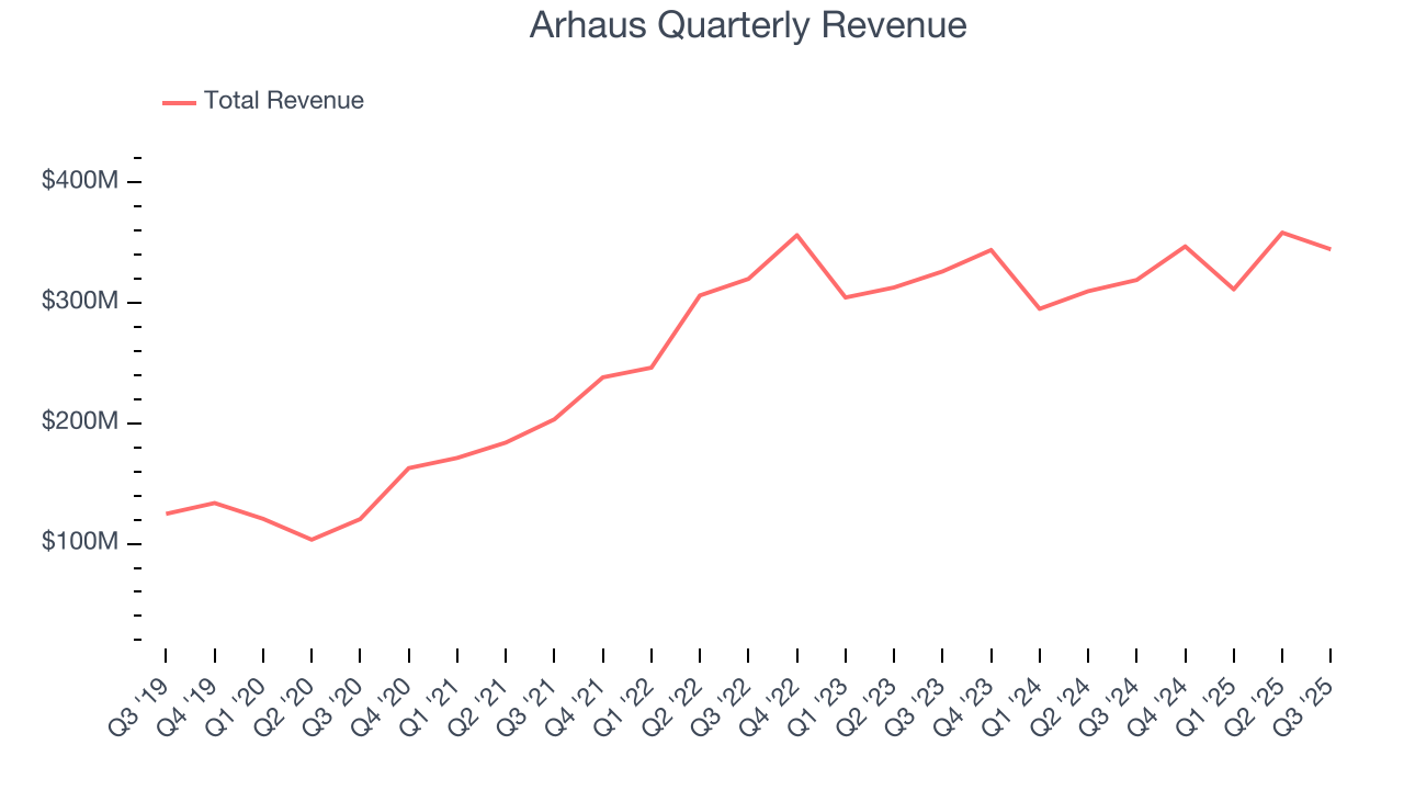 Arhaus Quarterly Revenue