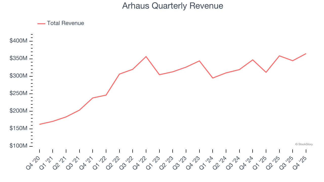 Arhaus Quarterly Revenue