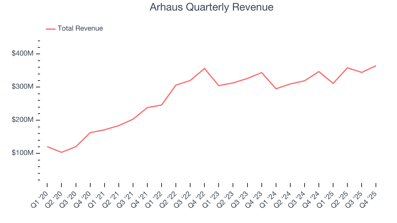 Arhaus Quarterly Revenue