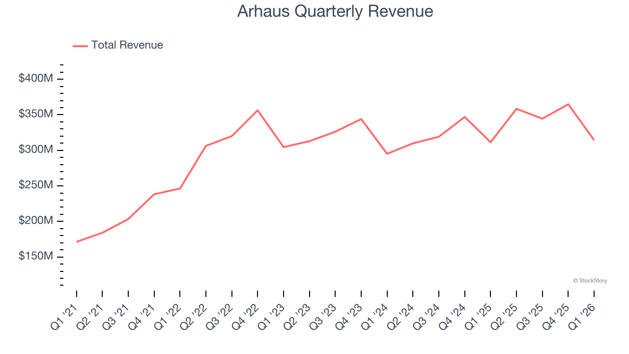 Arhaus Quarterly Revenue