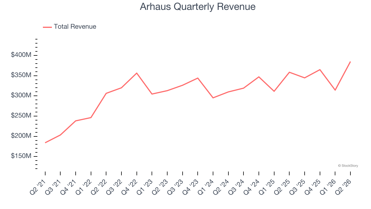 Arhaus Quarterly Revenue