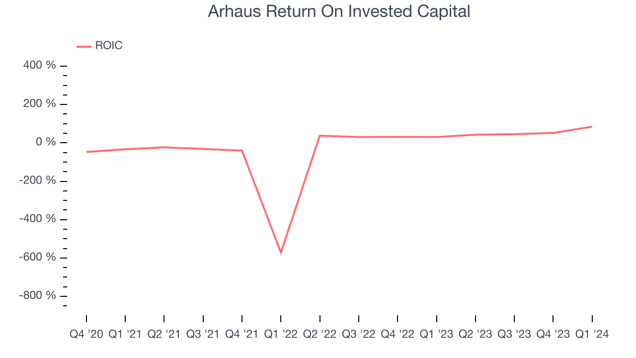 Arhaus Return On Invested Capital