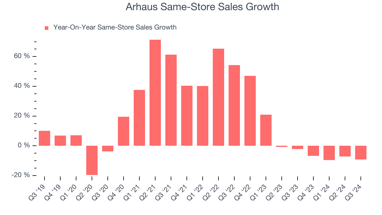 Arhaus Same-Store Sales Growth