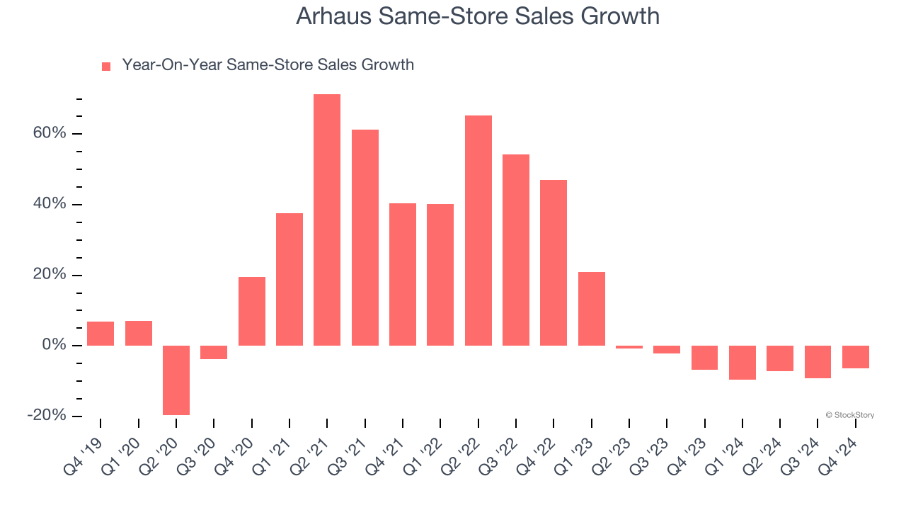 Arhaus Same-Store Sales Growth