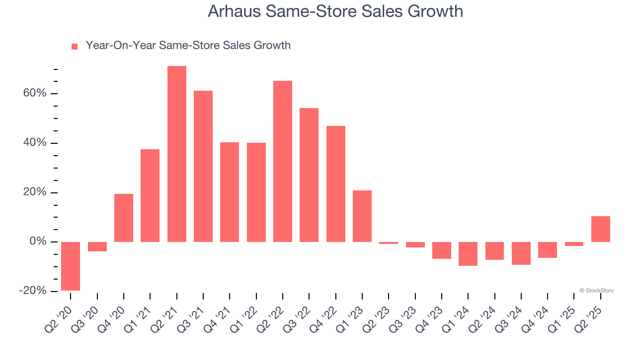 Arhaus Same-Store Sales Growth