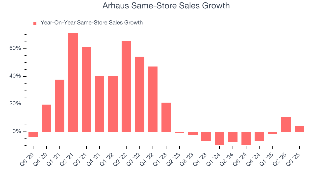 Arhaus Same-Store Sales Growth