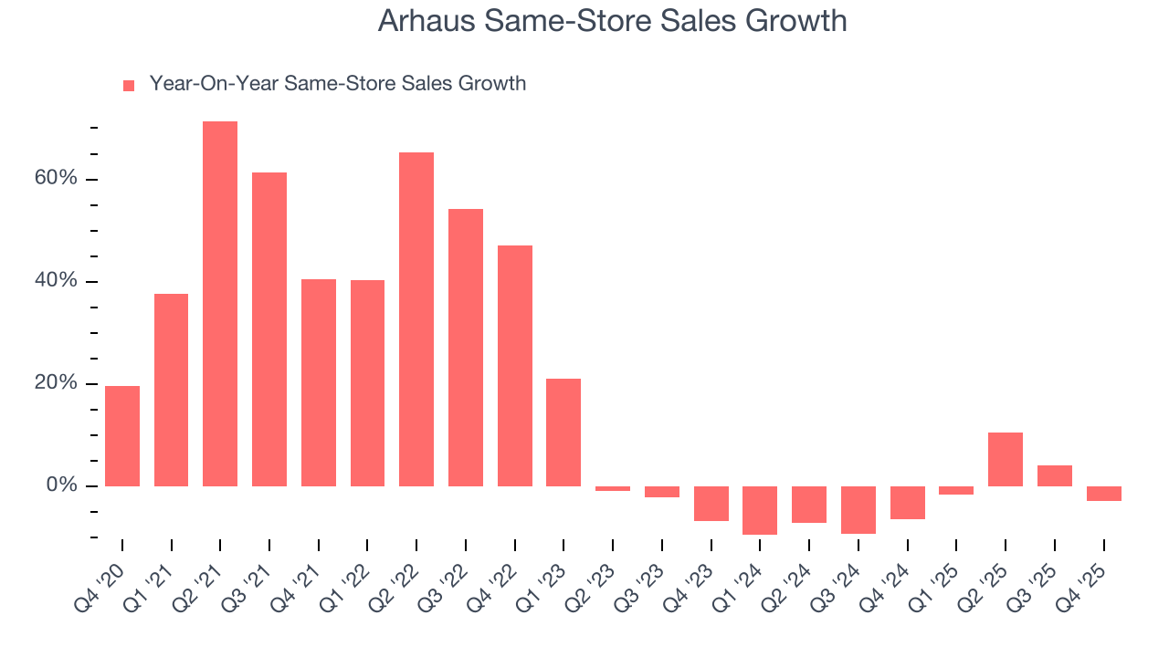 Arhaus Same-Store Sales Growth