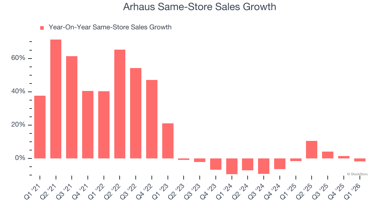Arhaus Same-Store Sales Growth