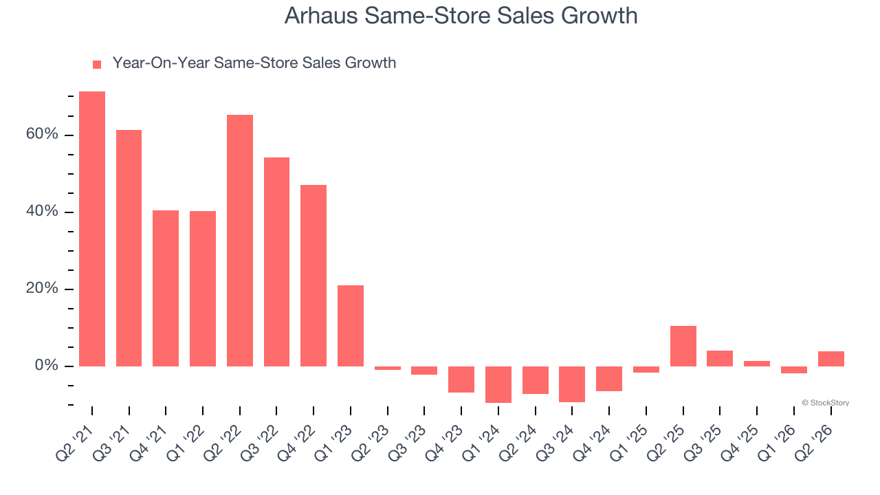 Arhaus Same-Store Sales Growth