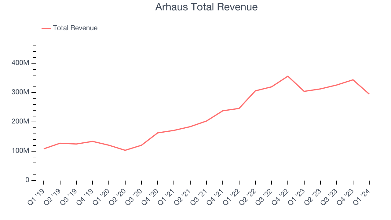 Arhaus Total Revenue