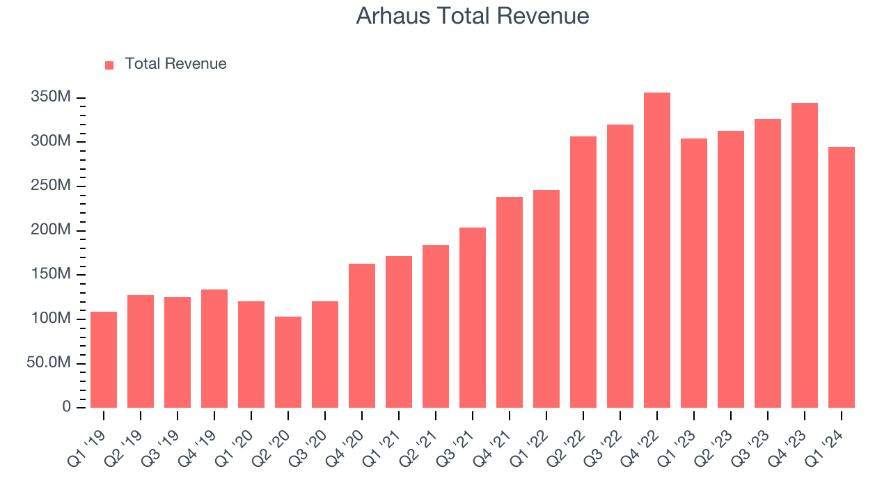 Arhaus Total Revenue