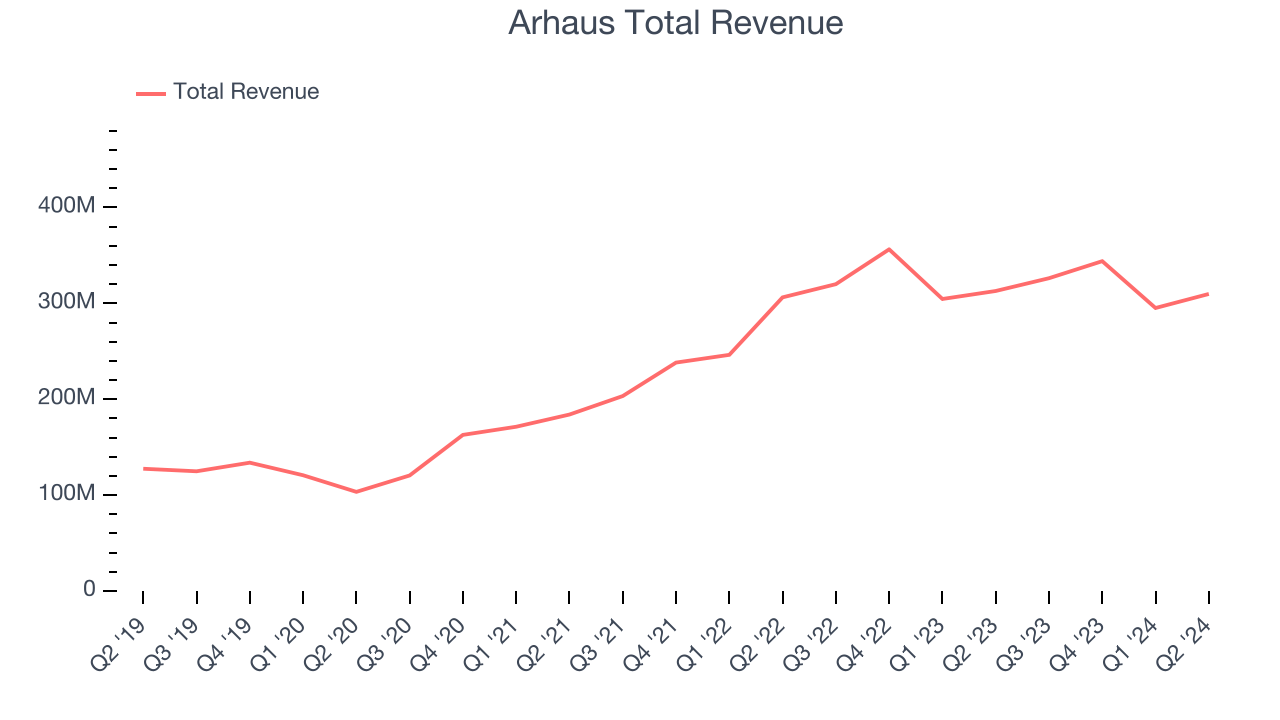 Arhaus Total Revenue