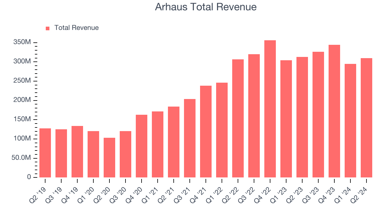 Arhaus Total Revenue