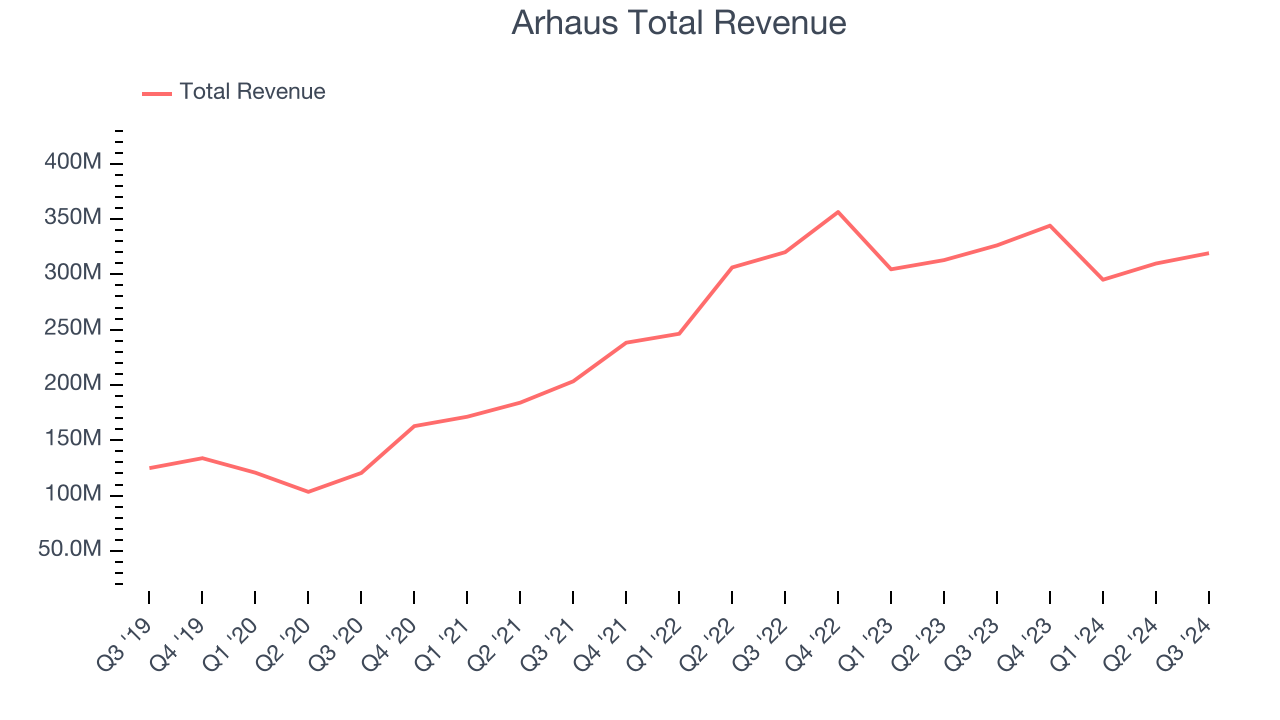 Arhaus Total Revenue