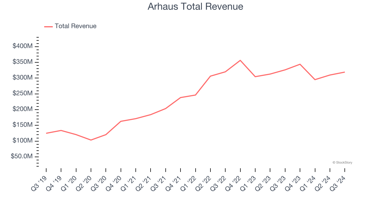 Arhaus Total Revenue