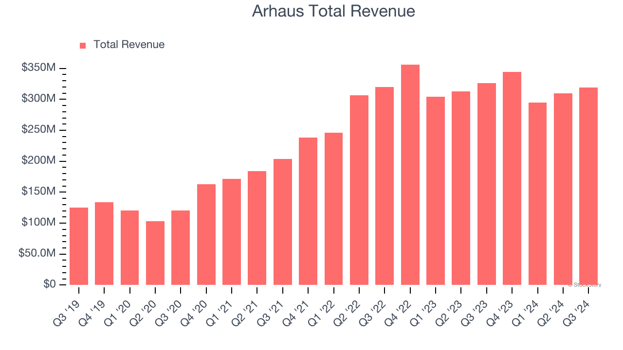 Arhaus Total Revenue