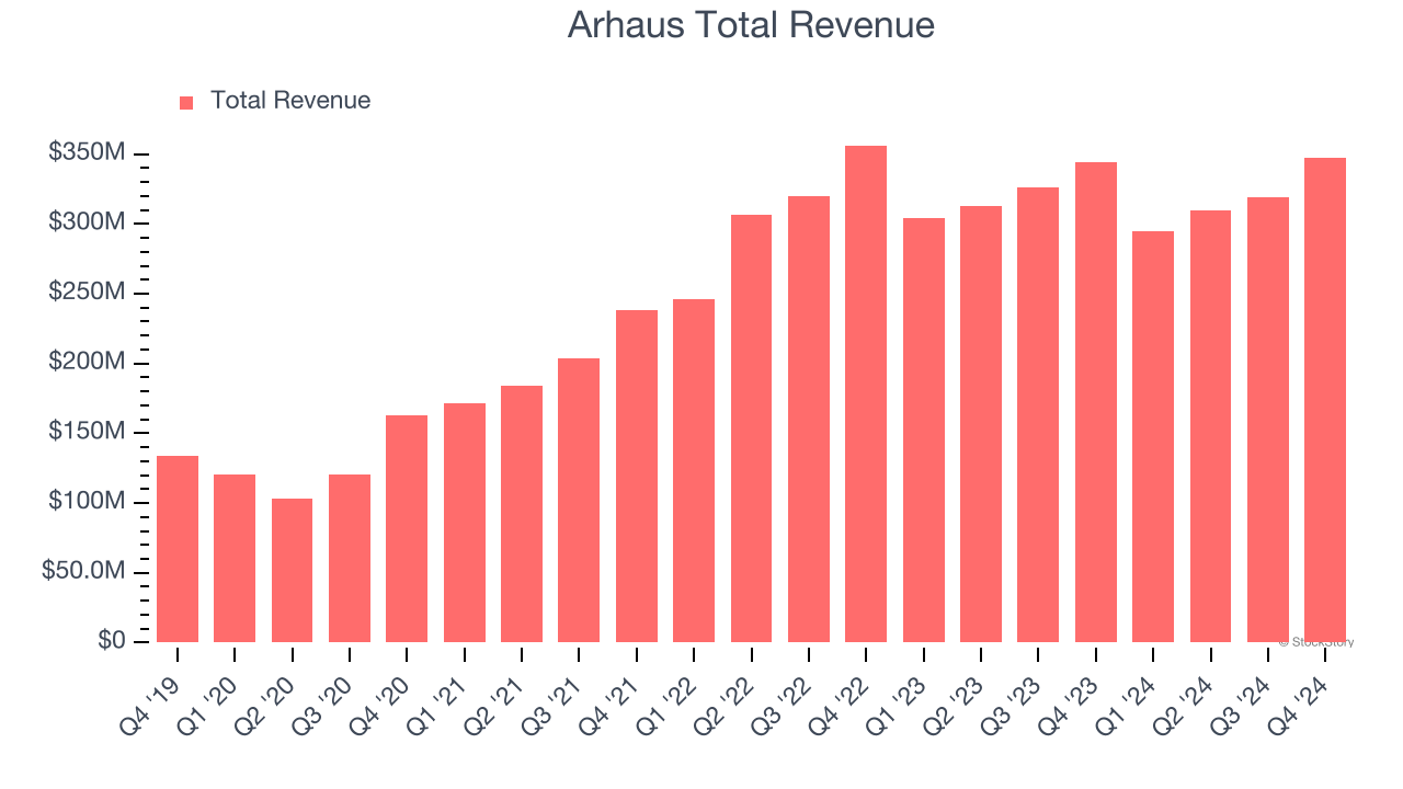 Arhaus Total Revenue