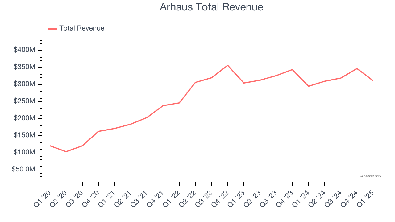 Arhaus Total Revenue