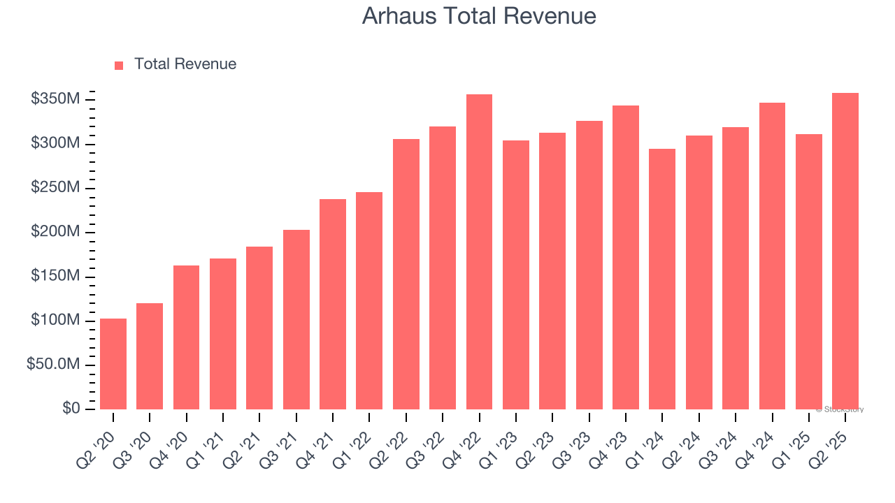 Arhaus Total Revenue