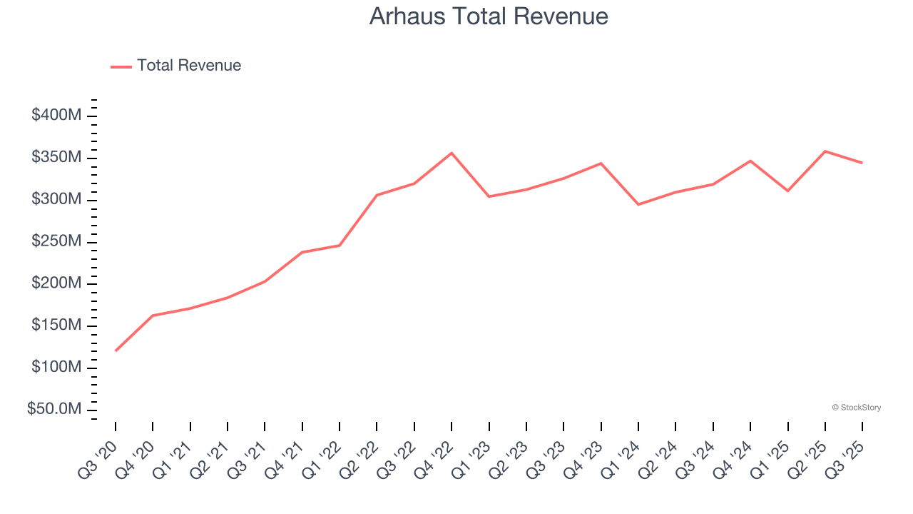Arhaus Total Revenue