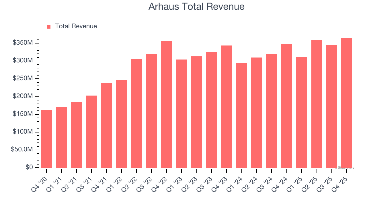 Arhaus Total Revenue
