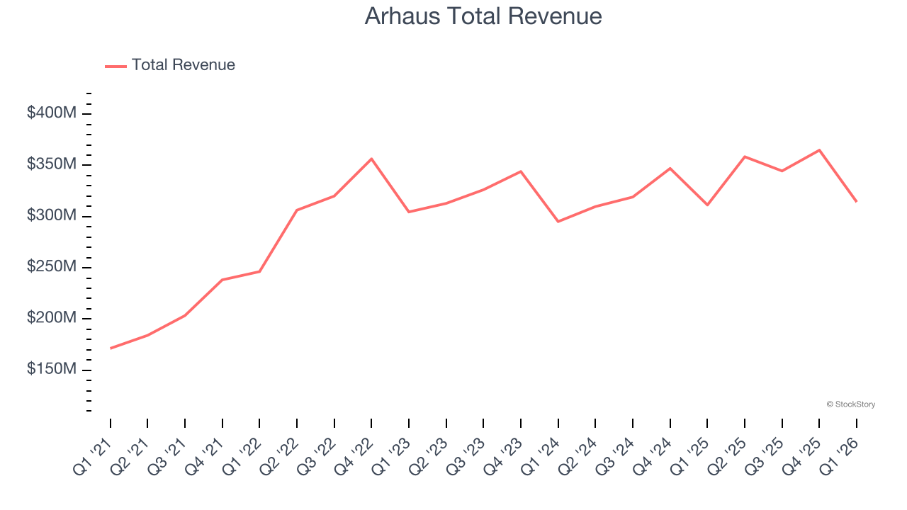 Arhaus Total Revenue
