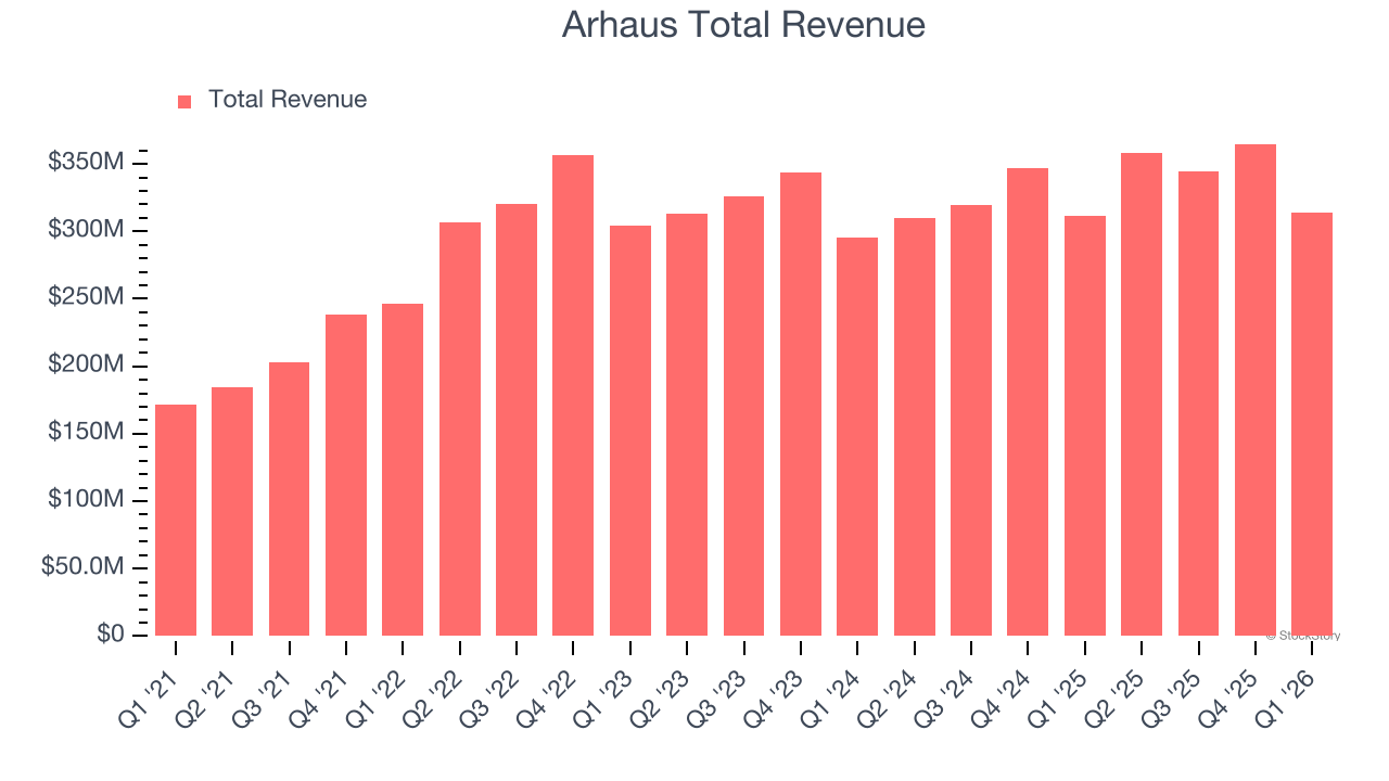 Arhaus Total Revenue