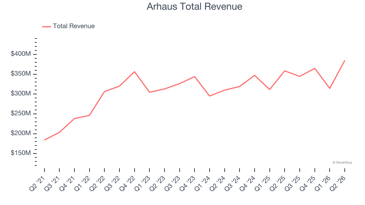 Arhaus Total Revenue