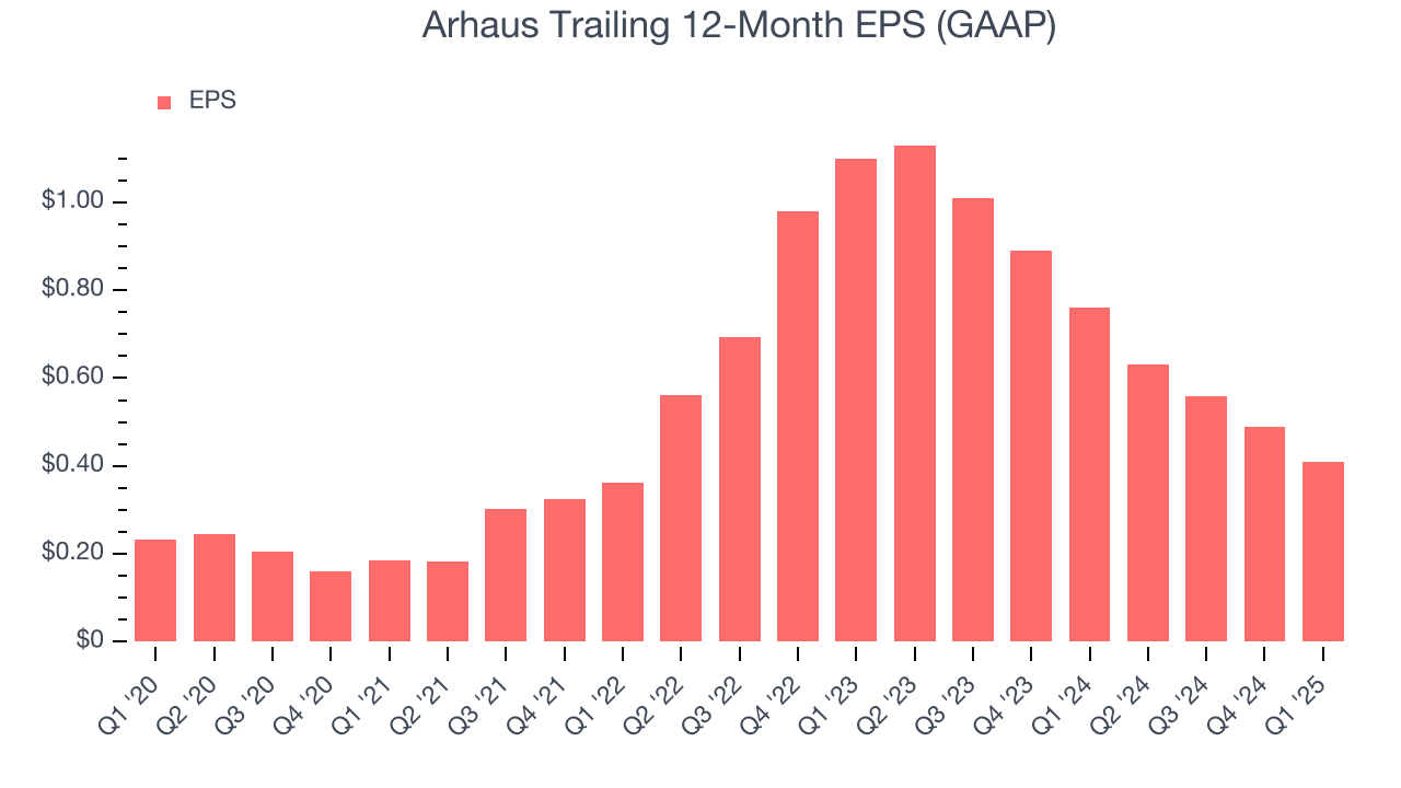 Arhaus Trailing 12-Month EPS (GAAP)