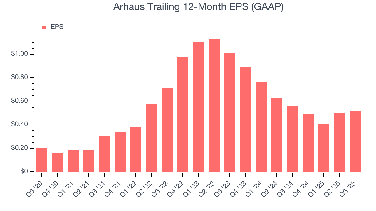 Arhaus Trailing 12-Month EPS (GAAP)