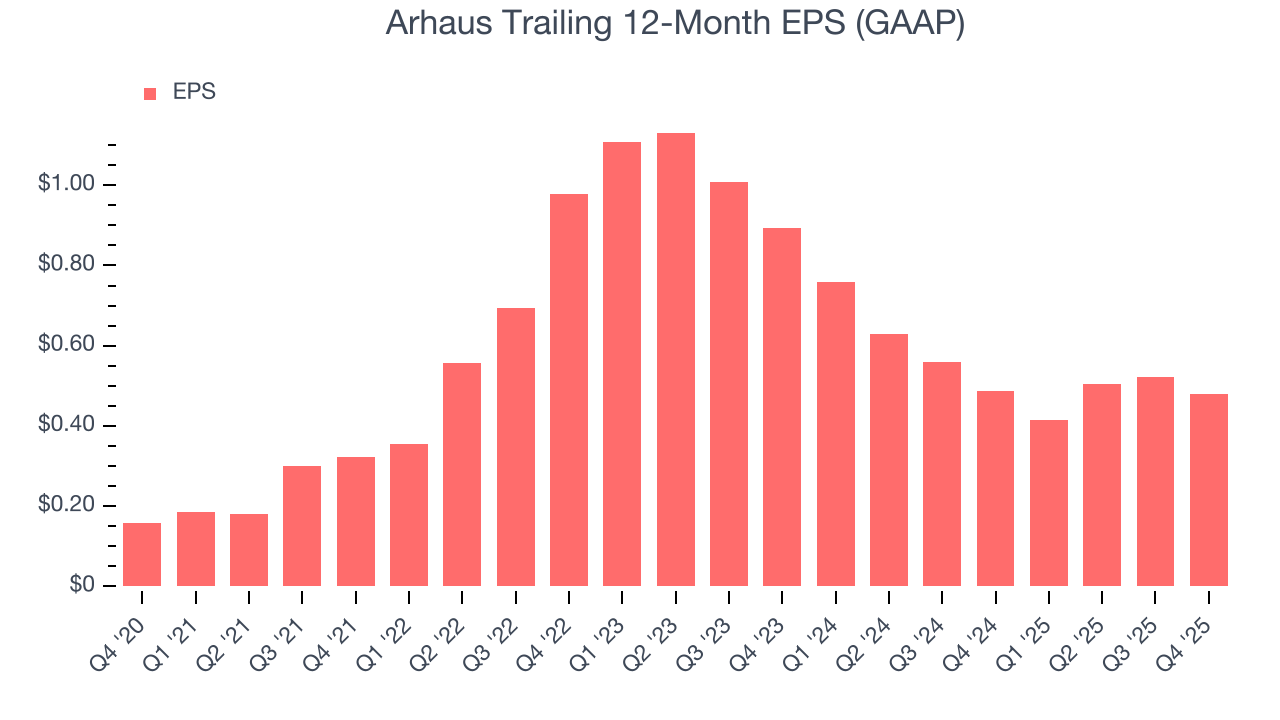 Arhaus Trailing 12-Month EPS (GAAP)