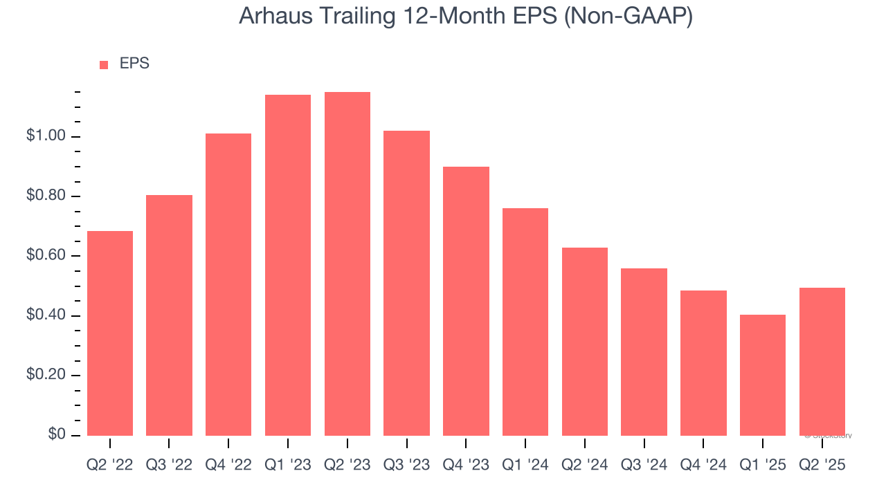 Arhaus Trailing 12-Month EPS (Non-GAAP)