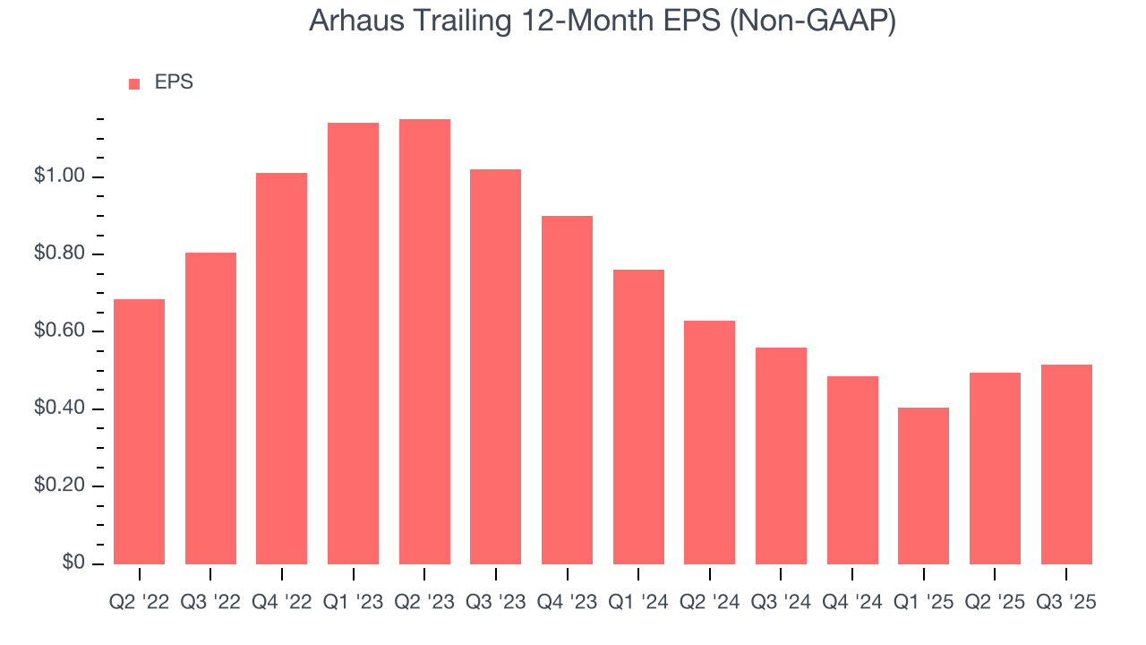 Arhaus Trailing 12-Month EPS (Non-GAAP)