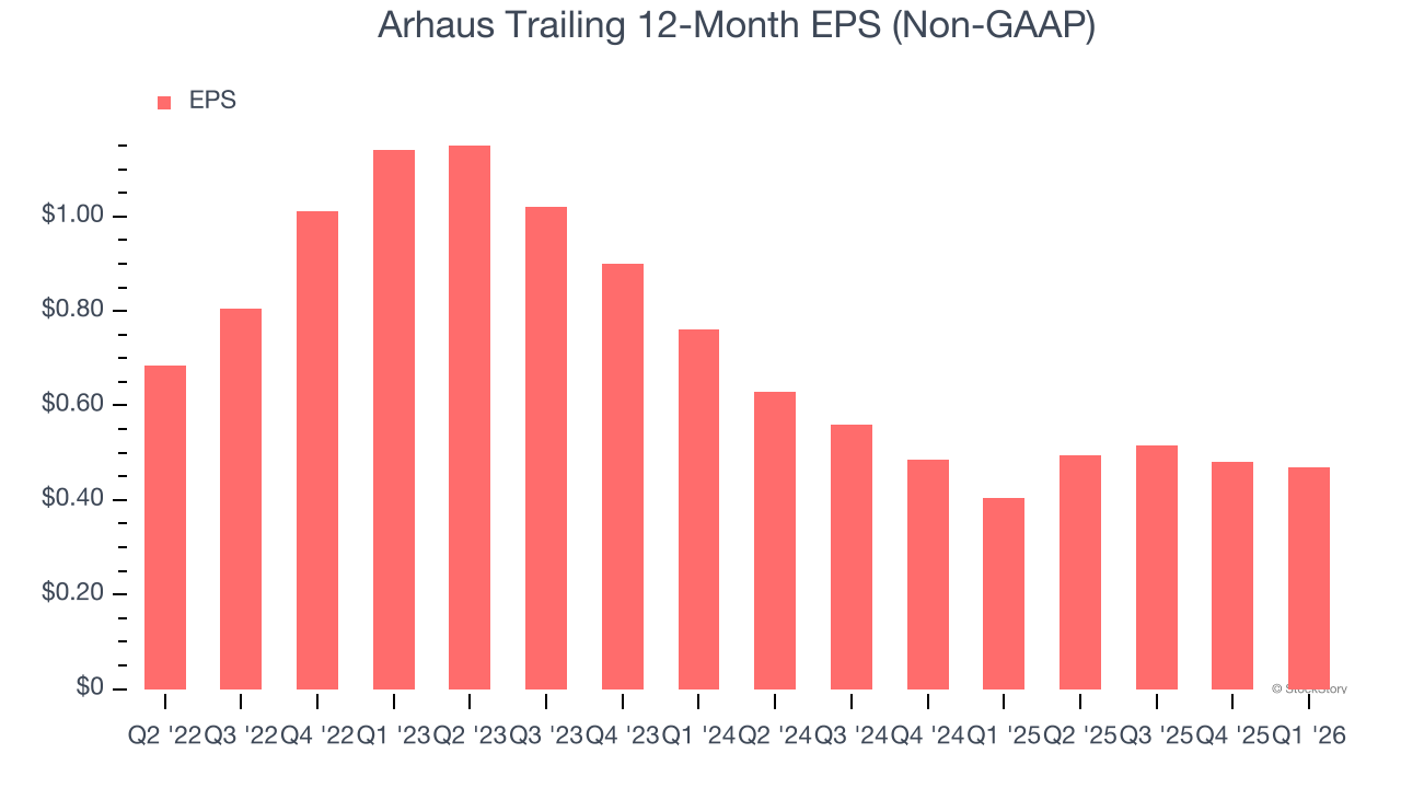 Arhaus Trailing 12-Month EPS (Non-GAAP)
