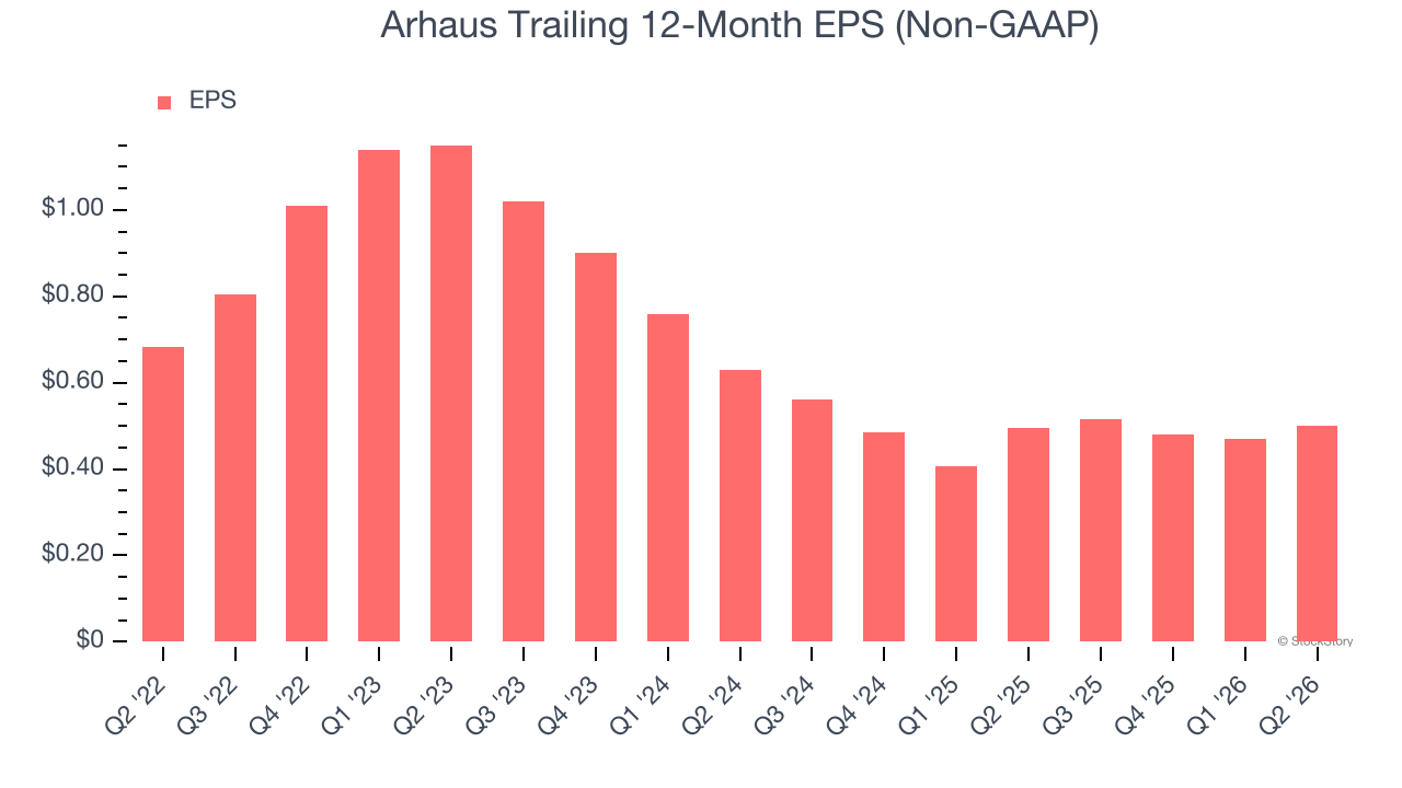 Arhaus Trailing 12-Month EPS (Non-GAAP)