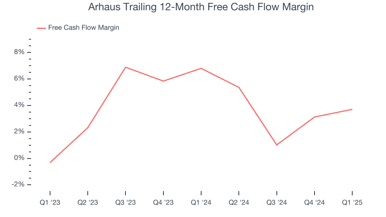 Arhaus Trailing 12-Month Free Cash Flow Margin