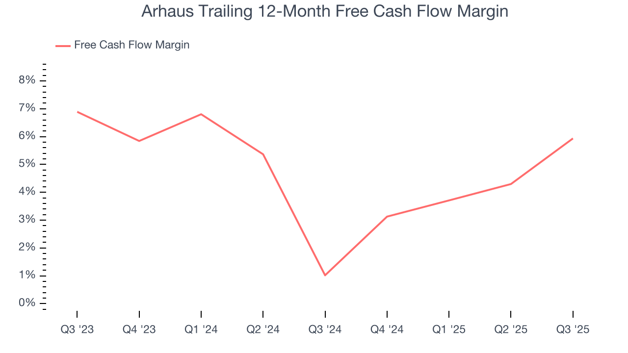 Arhaus Trailing 12-Month Free Cash Flow Margin