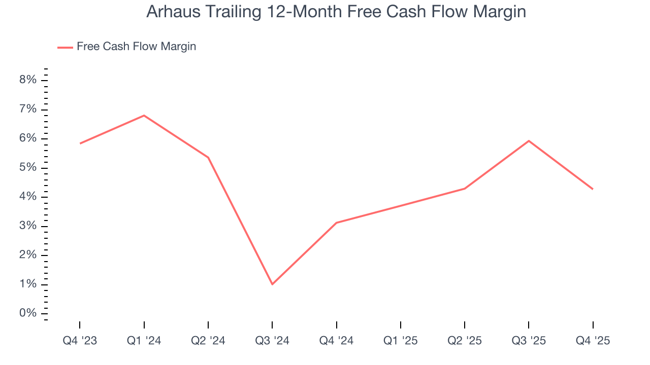 Arhaus Trailing 12-Month Free Cash Flow Margin