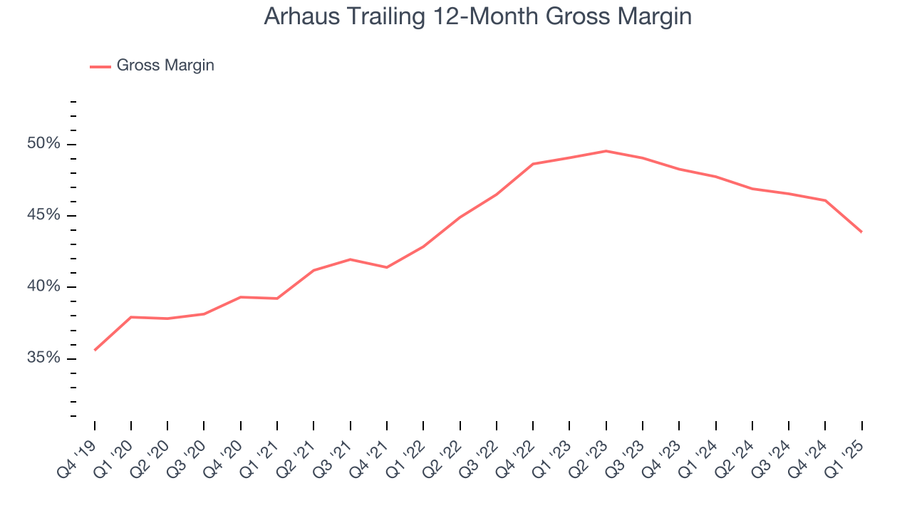 Arhaus Trailing 12-Month Gross Margin
