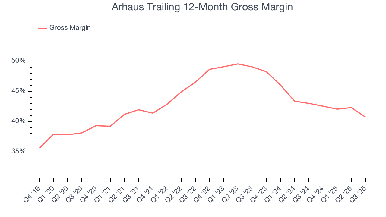 Arhaus Trailing 12-Month Gross Margin
