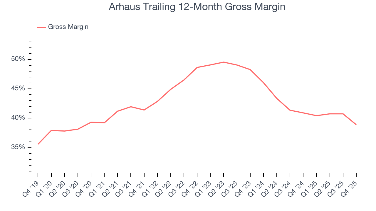 Arhaus Trailing 12-Month Gross Margin
