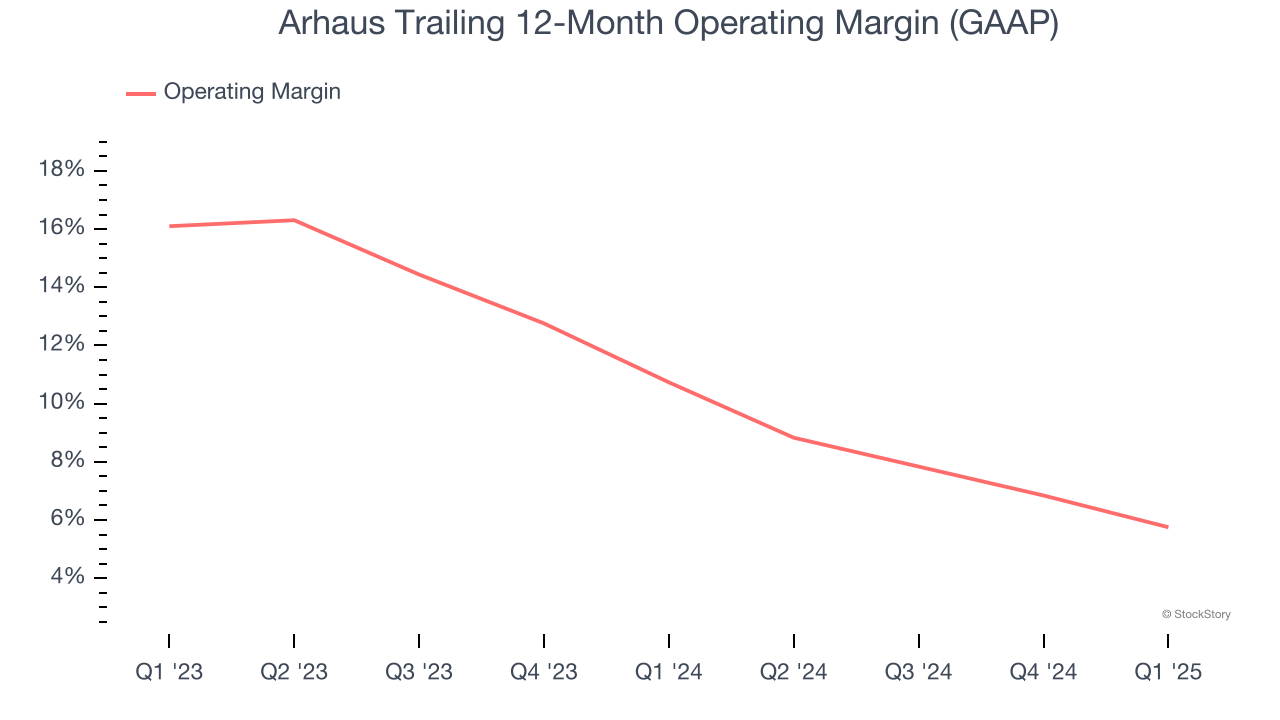 Arhaus Trailing 12-Month Operating Margin (GAAP)
