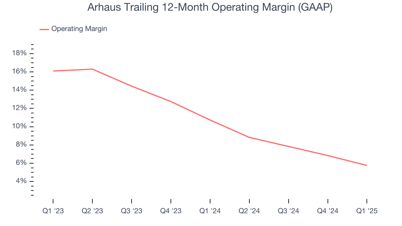 Arhaus Trailing 12-Month Operating Margin (GAAP)