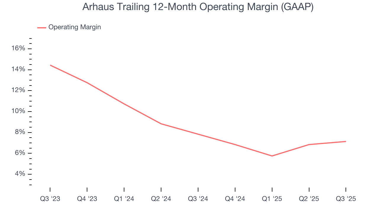 Arhaus Trailing 12-Month Operating Margin (GAAP)