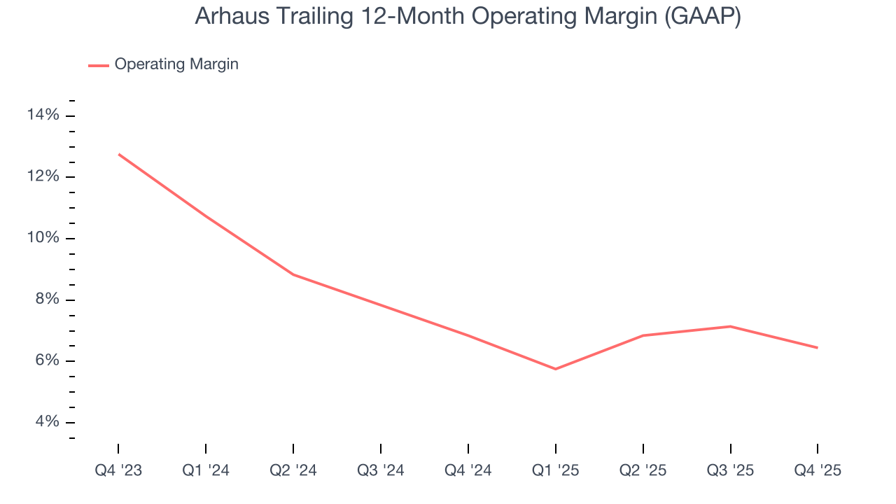 Arhaus Trailing 12-Month Operating Margin (GAAP)