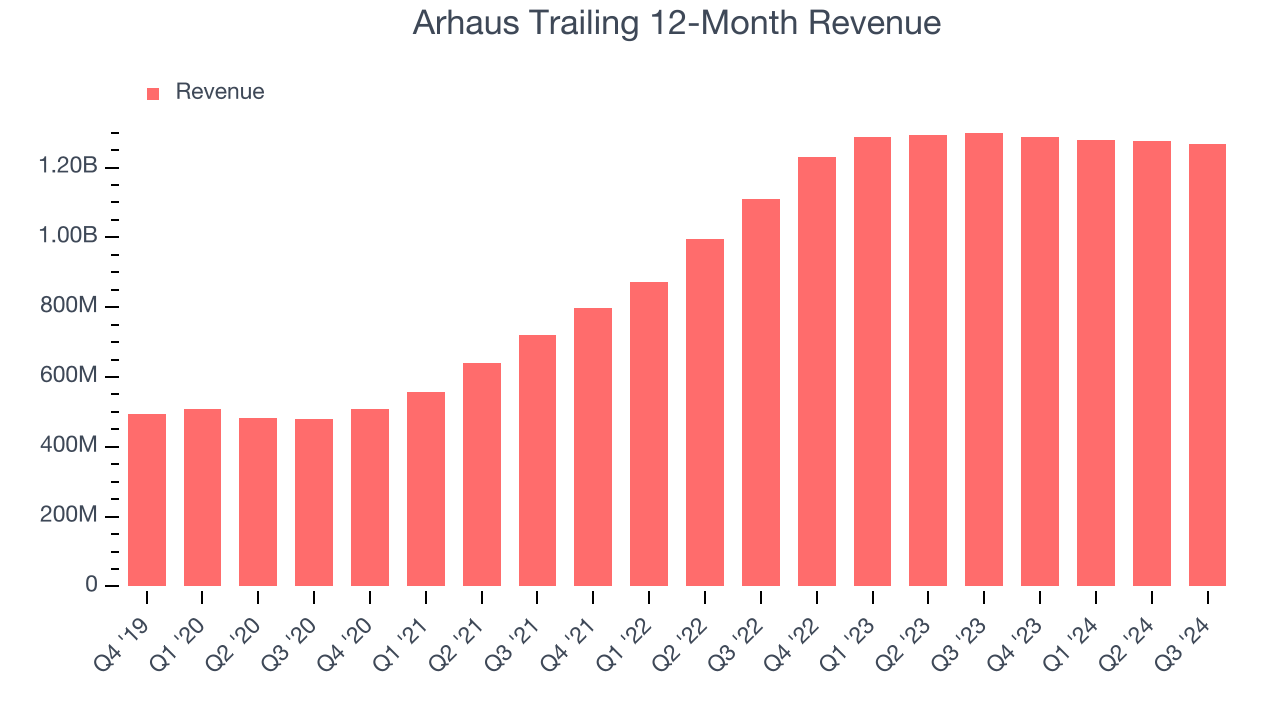 Arhaus Trailing 12-Month Revenue