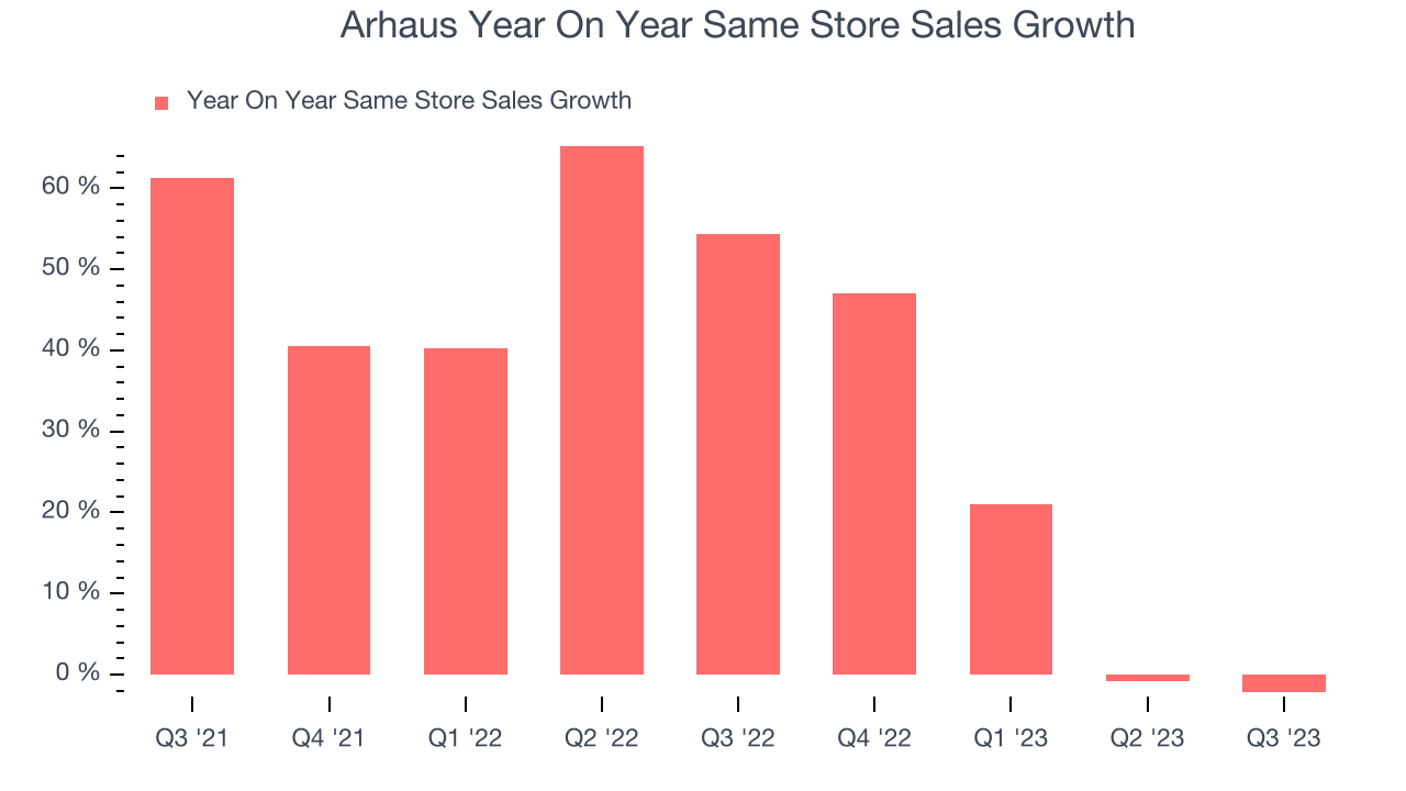 Arhaus Year On Year Same Store Sales Growth
