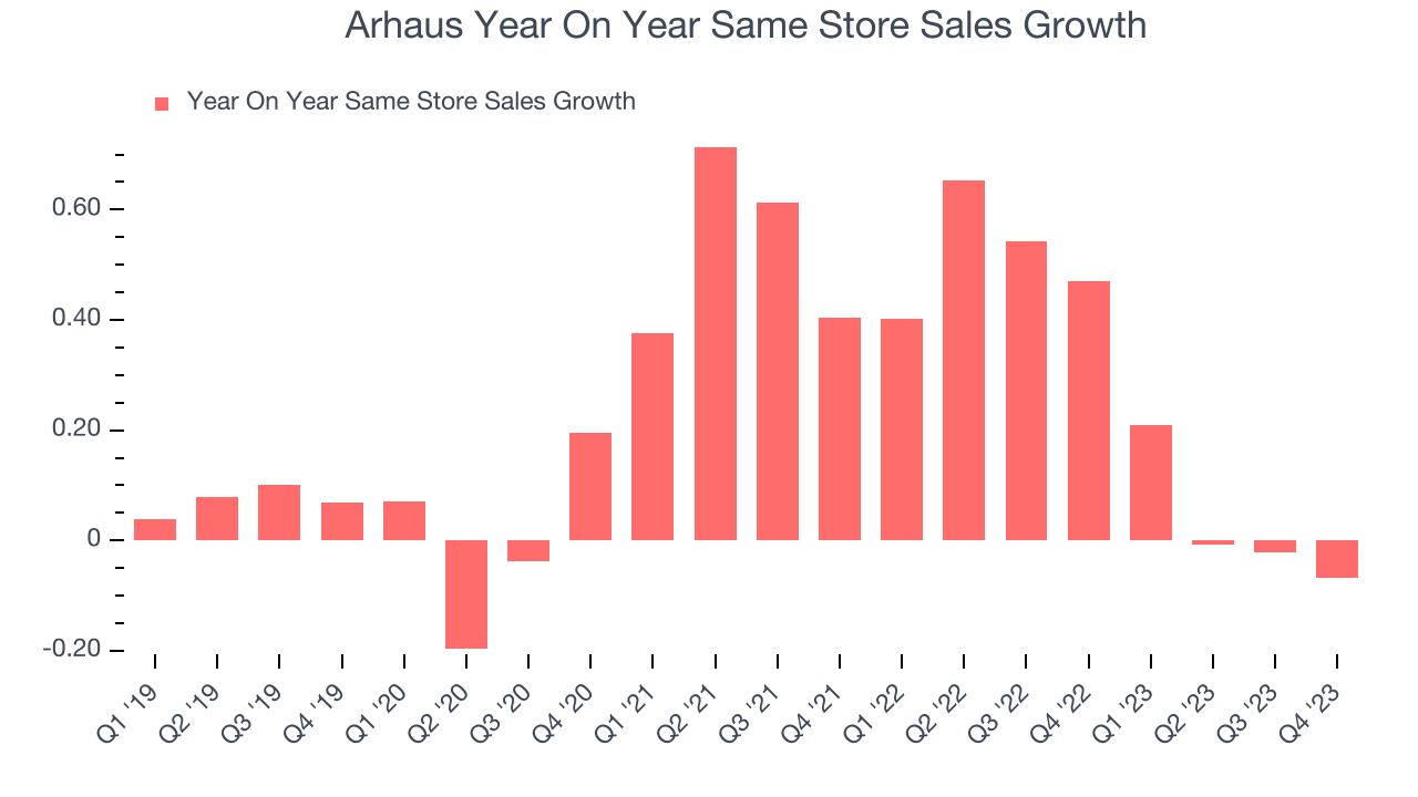 Arhaus Year On Year Same Store Sales Growth